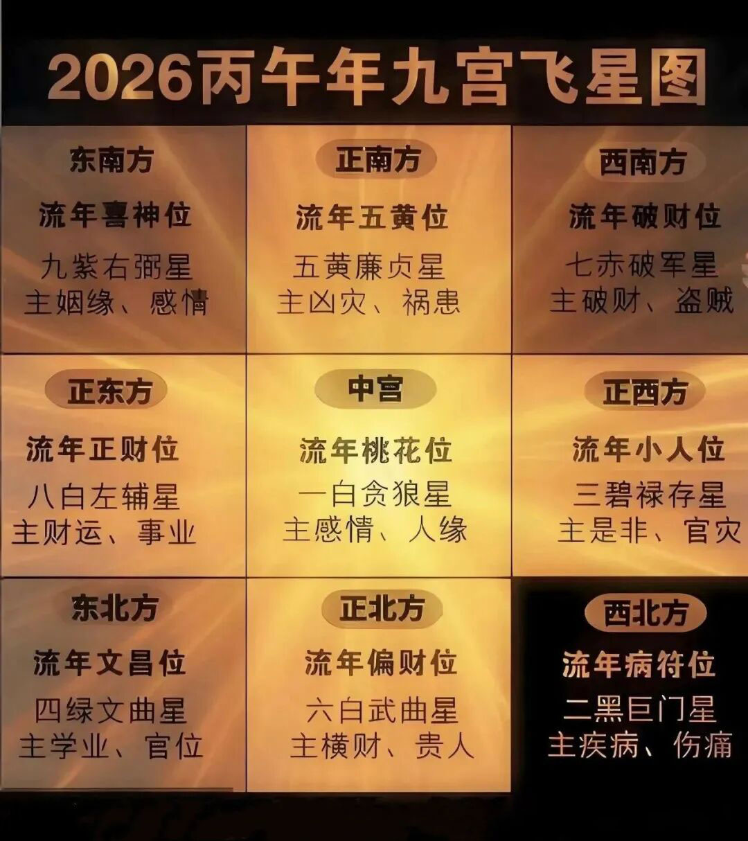 2026年九宫风水方位吉凶布局（收藏）